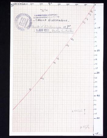 2 documents de G.Taylor (relevé de champ électrique) avec cachet rond "Expéditions polaires françaises missions Paul Emile Victor - expédition Arctiqu
